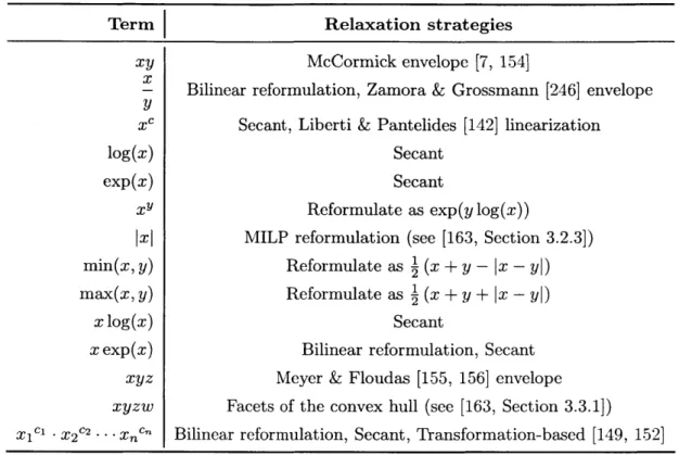 Table  4.1:  Summary  of the  relaxation strategies  for  the different  'simple  terms'  detected  by GOSSIP