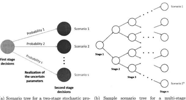 Figure  1-1:  Schematics  of two-stage  and multi-stage  stochastic  programming  frameworks.