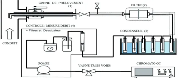 Figure 2 : La ligne d'échantillonnage