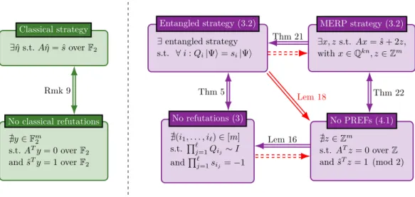 Figure 1 We extend the well-understood duality relation for classical XOR games (left) to a more complex set of dualities characterizing perfect strategies for entangled XOR games (right).
