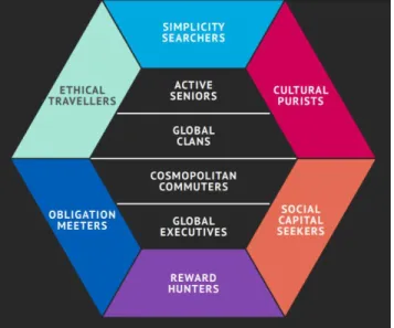 Figure 1: A segmentation of future tourist consumer segments for 2030  argues that the drivers for travel will be fundamentally different than the  past (Amadeus Future Foundation 2017)