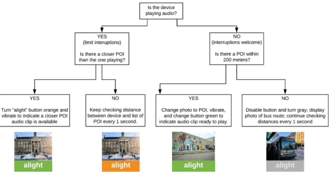Figure 8: The different possible user actions based on the decision tree above. 