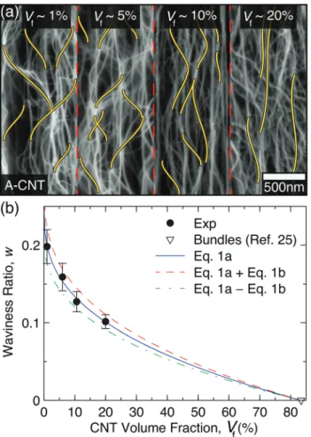 Fig. 3 Evolution of the CNT waviness with packing. (a) Cross-sectional scanning electron microscopy (SEM) micrographs of CNT arrays at volume fractions ( V f ) ranging from ∼ 1 – 20 vol.% CNTs showing the reduction in CNT waviness