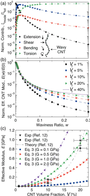 Fig. 4 Elastic response of wavy aligned CNTs. (a) Illustration and scaling of the compliance contribution ( →ξ mode / ξ tot where ξ tot = ∑ξ ) of the four deformation modes as a function of the waviness ratio ( w ) at CNT volume fraction ( V f ) of V f = 1