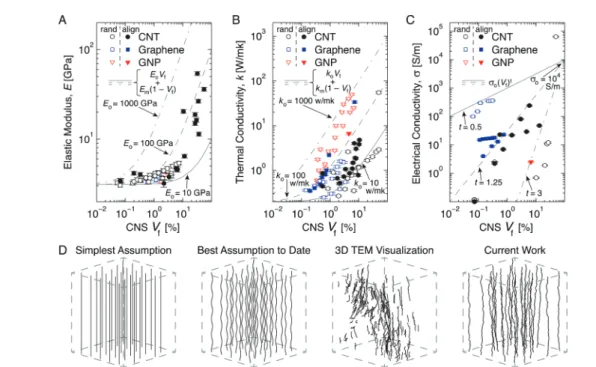 Fig. 1 Measured properties of epoxy-based nanocomposites with randomly dispersed or aligned carbon nanotubes (CNTs) and other prevalent carbon nanostructures (CNSs), i.e