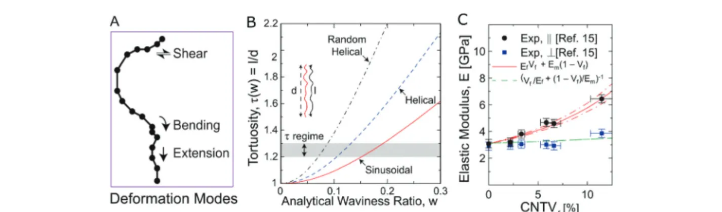 Fig. 2 Deformation modes, morphological descriptors, and modulus modeling: (A) Illustration of the dominant physical mechanisms for CNT mechanical response