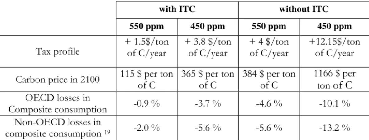 Table 1 summarizes the costs assessment of meeting various CO 2  concentration  targets for OECD and non-OECD regions with a policy based on a carbon tax which  increases linearly from 2005 to 2100 18 , and the product of which is recycled first by lowerin