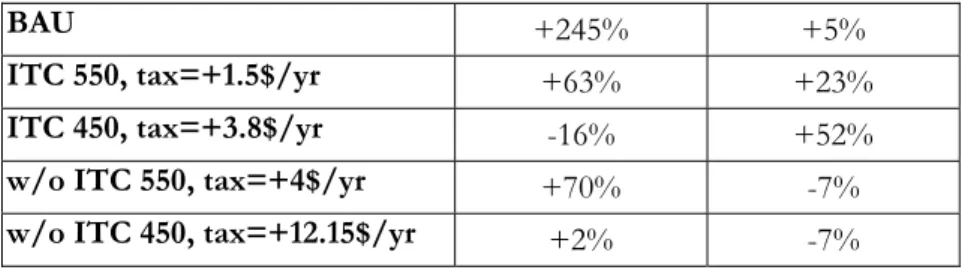 Table 2: Variations of carbon emissions from transportation sector. 