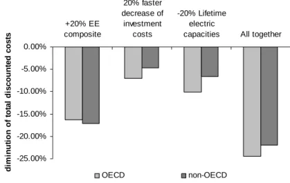 Figure 2 : Impact of 20% changes in technical parameters 