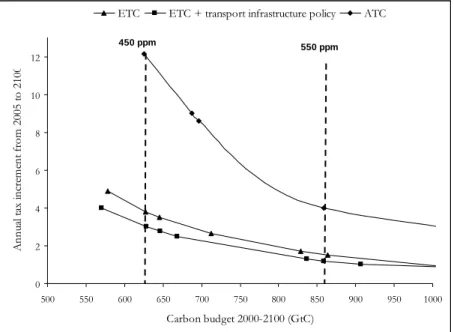 Figure 3: tax-constrained carbon budget under various assumptions 