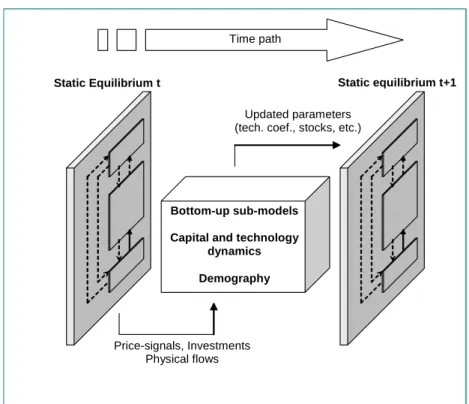 Figure 1 : the recursive dynamic framework of I MACLIM -R 