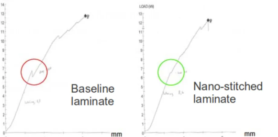 Figure 5. Exemplary load-displacement curves for the bolt-bearing tensile test. 