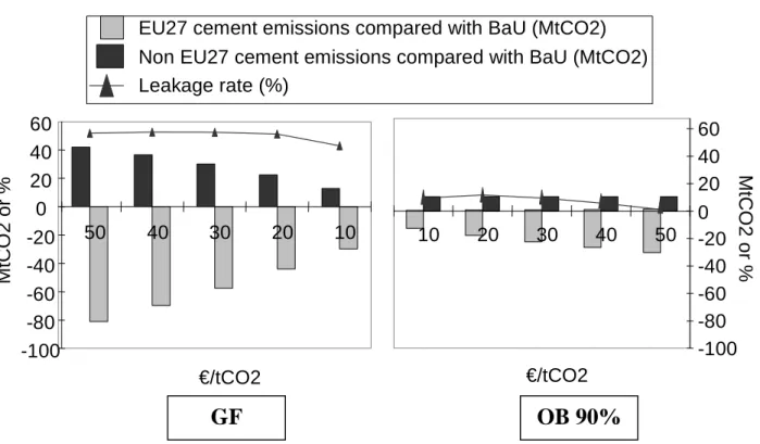 Figure 11: GF / OB 90% - EU27 emissions reduction 