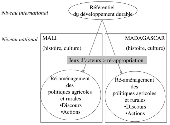 Figure 1 : L’appropriation du référentiel du développement durable par les pays 