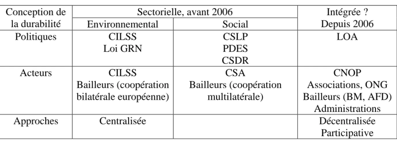 Tableau 2 : Les politiques relevant du développement durable au Mali  Sectorielle, avant 2006 