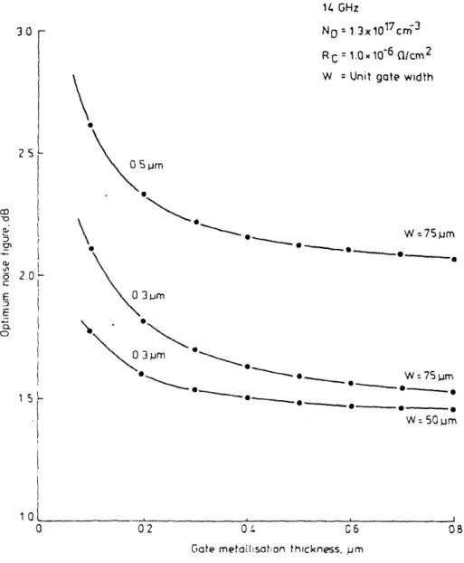 Figure  2-2  Theoretical  variation  of optimum  noise  figure  with gate  metallization  (vertical)  thickness