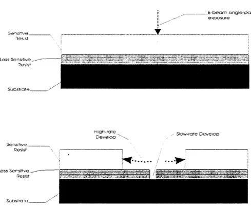 Figure  1-2  Current  technology  for T-gate  production  using  direct- direct-write  e-beam  lithography