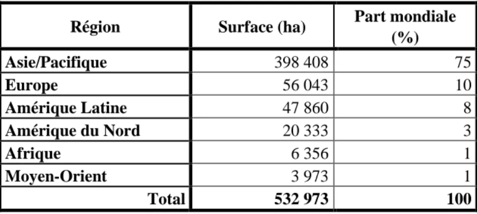 Tableau 2 – Distribution géographique de la production mondiale de fleurs coupées (2007)  Région  Surface (ha)  Part mondiale 