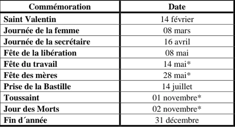 Tableau 8 – Principales dates commémoratives favorisant la vente de fleurs en France et en Europe