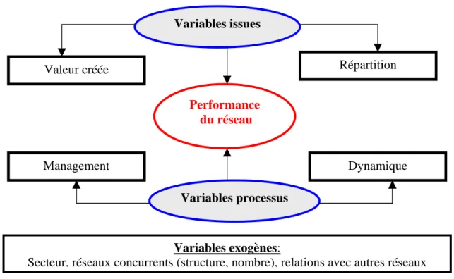 Figure 2. : Les déterminants de la « performance- Réseau » 