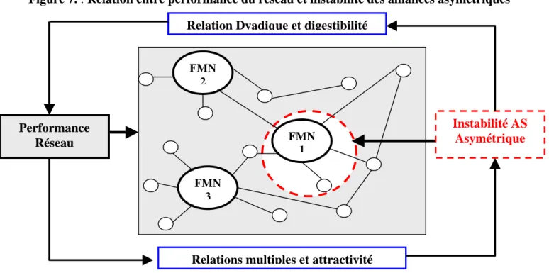 Figure 7. : Relation entre performance du réseau et instabilité des alliances asymétriques 