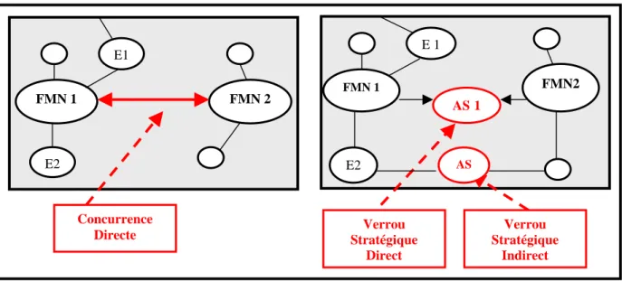 Figure 1. : Concurrence et coopération entre multinationales: 