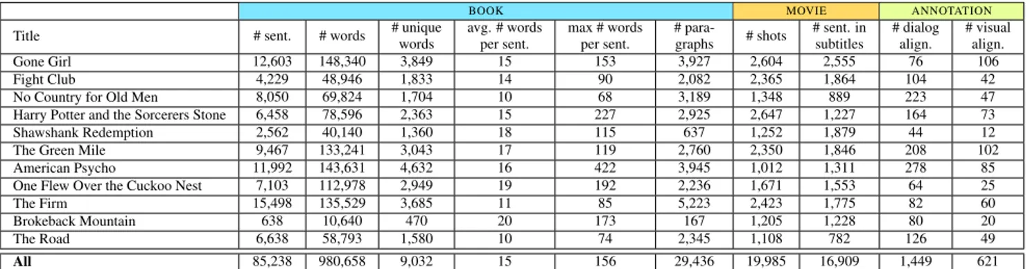 Table 1: Statistics for our MovieBook Dataset with ground-truth for alignment between books and their movie releases.