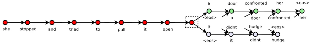 Figure 2: Sentence neural embedding [14]. Given a tuple (s i−1 , s i , s i+1 ) of consecutive sentences in text, where s i is the i-th sentence, we encode s i and aim to reconstruct the previous s i−1 and the following sentence s i+1 