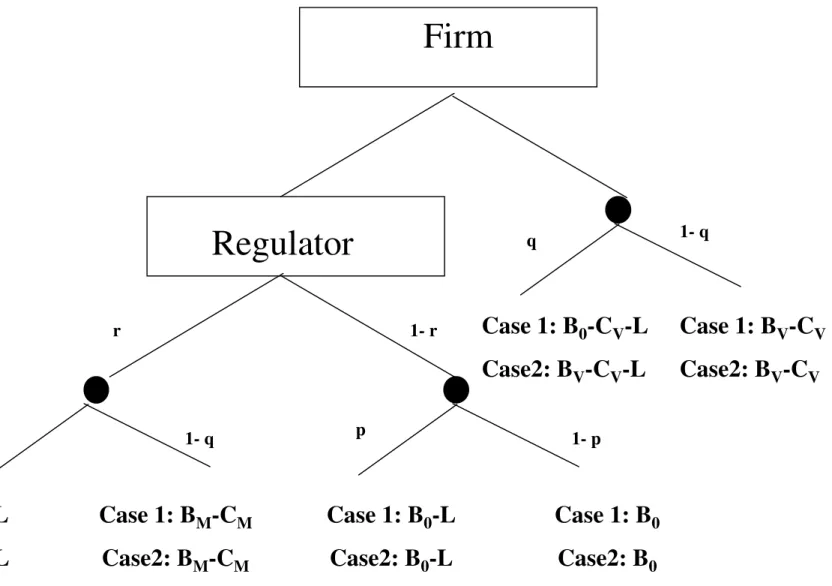 Figure 1 The market model.  Firm  Regulator  p q q 1- q1- p1- qr1- r Case 1: B 0 -C M -L Case2: B M -C M -L Case 1: B M -C MCase2: BM-CM Case 1: B 0Case2: B0Case 1: B0-LCase2: B0-LCase 1: B0-CV -L     Case2: BV-CV-L Case 1: B V -C VCase2: BV-CV