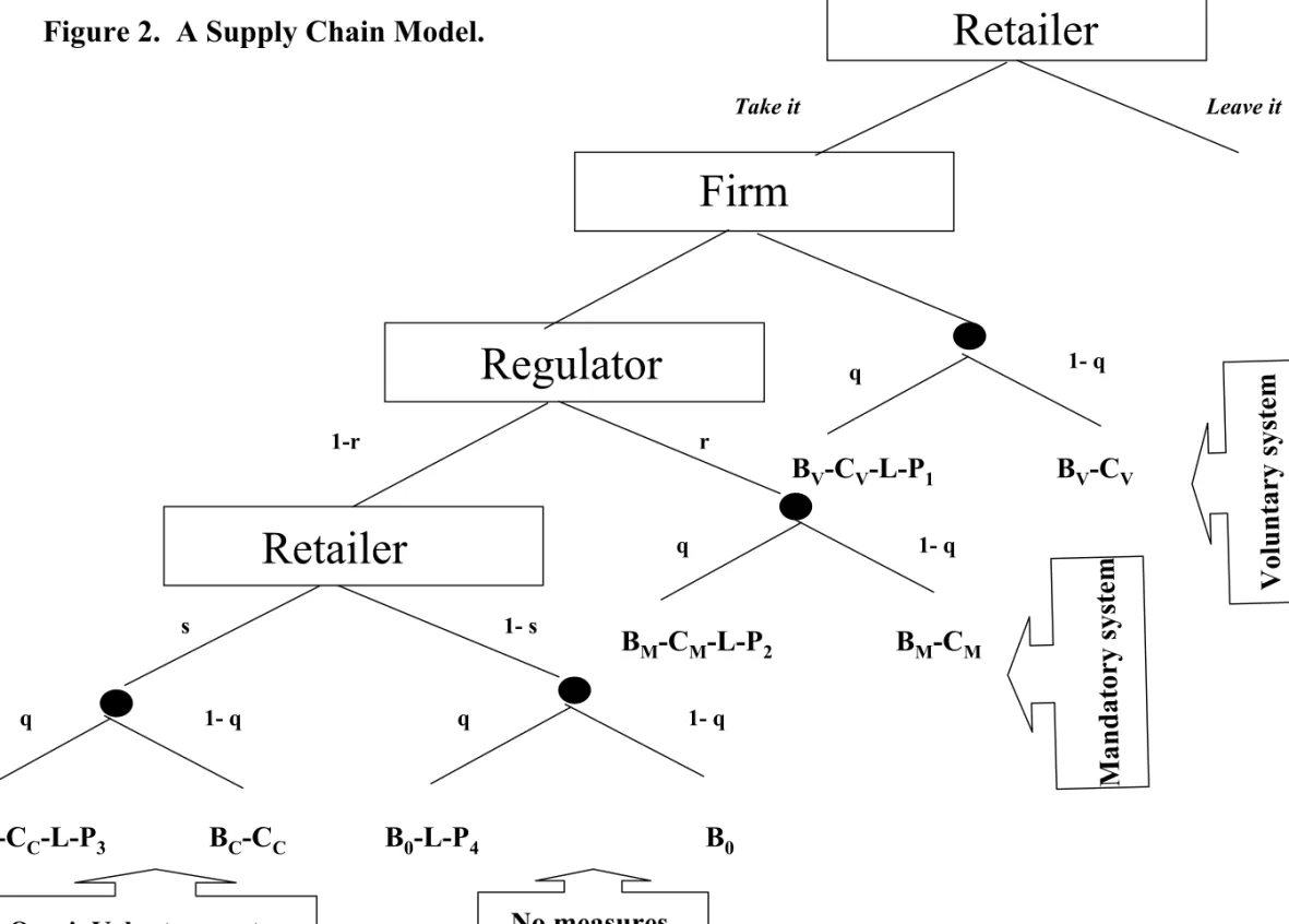 Figure 2.  A Supply Chain Model.
