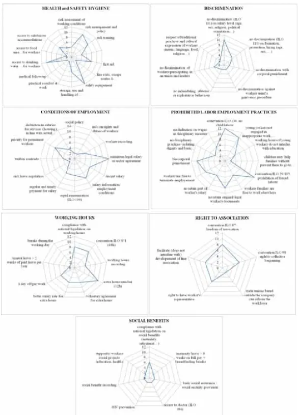 Figure 1: Identification of consensual social indicators among food standards 