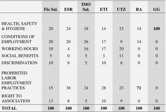 Table 1: Comparison of criteria scores among food standards 