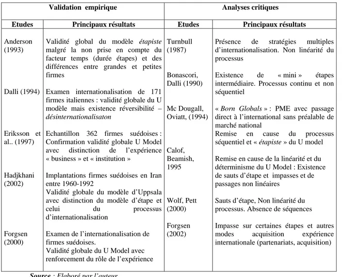 Tableau 2 : Validation empirique du processus d’internationalisation du modèle  d’Uppsala : des résultats contrastés 