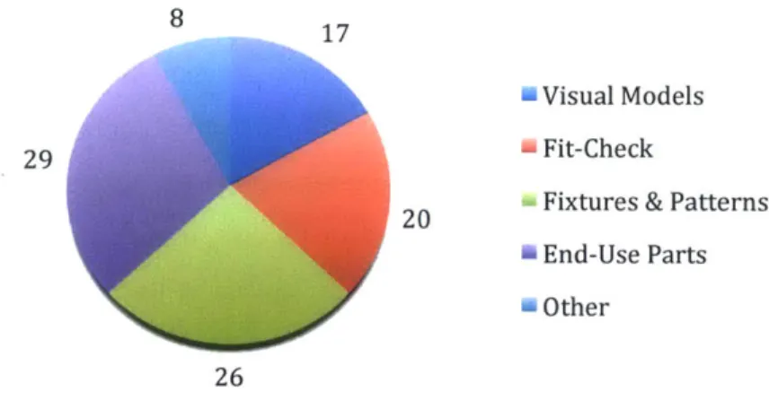 Figure  1:  Breakdown  of utilization  of AM in 2014.  Based  off of data  from the  Wohlers  Report 2014  [7].