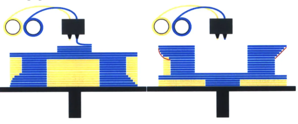 Figure 4:  Effect  of orientation  on support  structure.  Blue is  the  part material  and yellow  is  support  material.