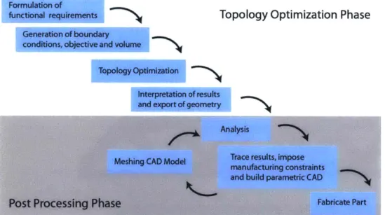Figure  13:  Traditional  manufactured  design  topology optimization  flow  chart.