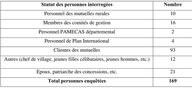 Tableau 4. Structure de l’échantillon 