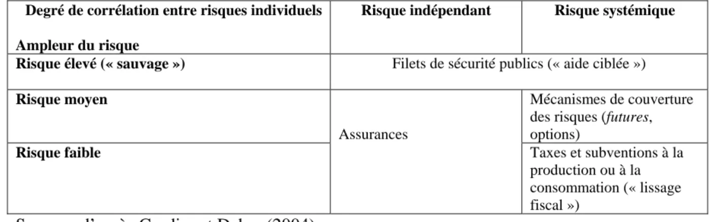 Tableau 2 : Règle d’utilisation des B-instruments et D-instruments en fonction des  caractéristiques des risques 