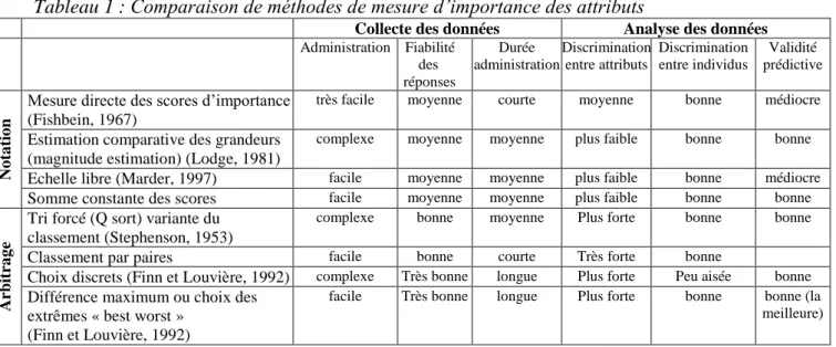 Tableau 1 : Comparaison de méthodes de mesure d’importance des attributs 