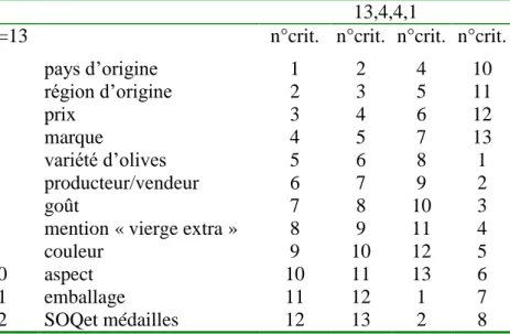 Tableau  2 :  Plan  d’expérience  équilibré  en  blocs  incomplets  pour  les  13  critères  de  choix  d’une huile d’olive 