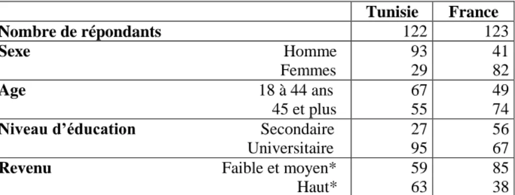 Tableau 3  : Caractéristiques socio-démographiques des répondants par pays 