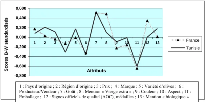 Figure 2 : Les  profils  des  attributs  qui  déterminent  le  choix  de  l’huile  d’olive  chez  les  consommateurs tunisiens et français 