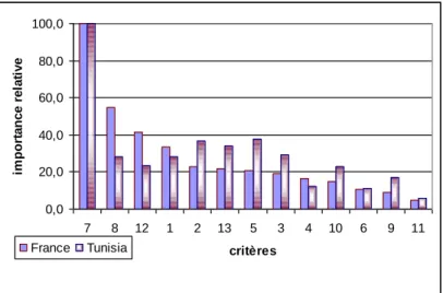 Figure  3 :  Importance  relative  des  critères  de  choix,  exprimée  par  rapport  au  critère  de  référence  0,0 20,040,060,080,0100,0 7 8 12 1 2 13 5 3 4 10 6 9 11 critères importance relativeFranceTunisia