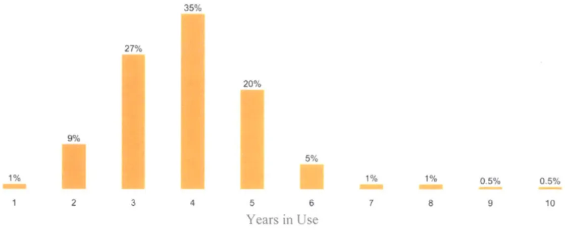 Figure  3  below  is  a  distribution  of the  percentage  of devices  in  use  for a  given period of time