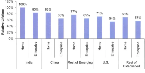 Figure 4:  Comparison  of Lifetime by Region.*