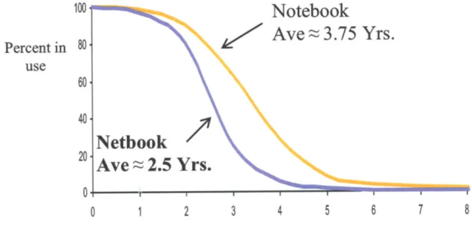 Figure 5:  Cumulative Normal  Distribution for Netbook  and  Notebook Lifetime.