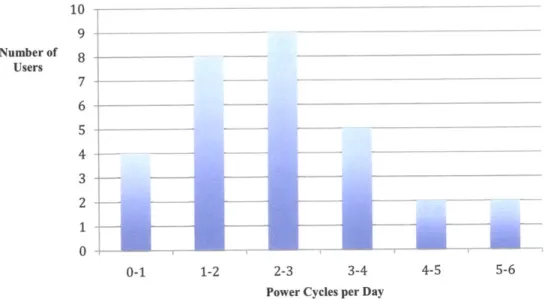 Figure  6:  Power Cycle  Frequency  Histogram  for Notebook  Usage.