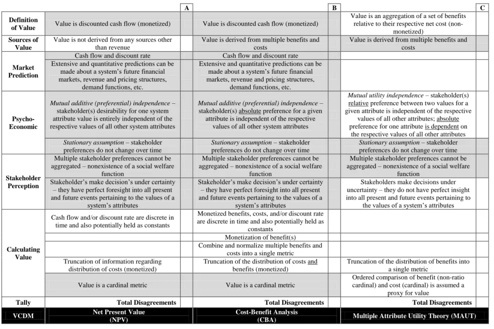 Table 1. Using assumptions as guidance for selecting the most suitable VCDM. 