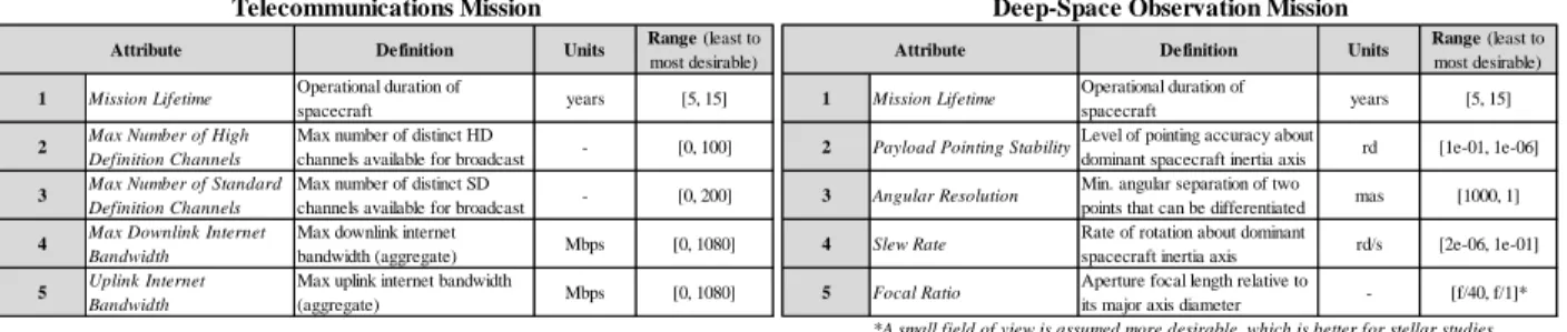 Table 2. Attributes (benefits) for the telecommunications and deep-space observation missions