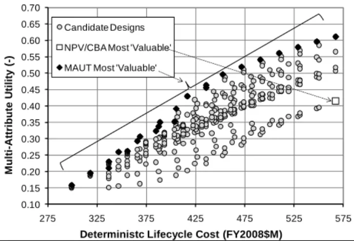 Figure 4.  Comparison of most “valuable” designs. 